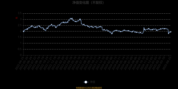 粤有钱配资 景顺长城中小创精选股票A：2025年第一季度利润285.3万元 净值增长率0.92%