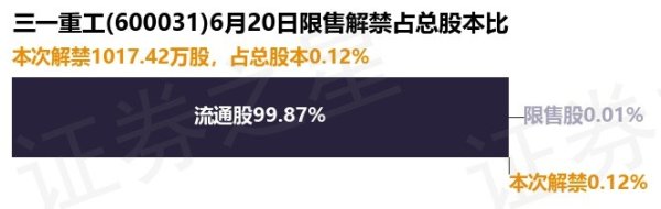 数魅优配 三一重工(600031)1017.42万股限售股将于6月20日解禁, 占总股本0.12%